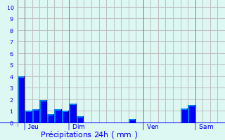 Graphique des précipitations prvues pour Montchenu