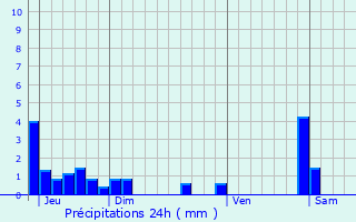 Graphique des précipitations prvues pour Serrires-de-Briord