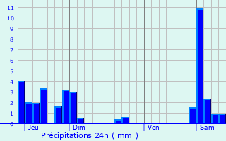 Graphique des précipitations prvues pour Prvessin-Moens