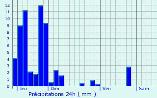Graphique des précipitations prvues pour Rocher