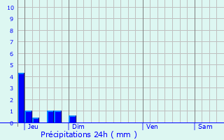 Graphique des précipitations prvues pour Saint-Martin-de-la-Brasque