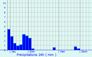 Graphique des précipitations prvues pour Ourches