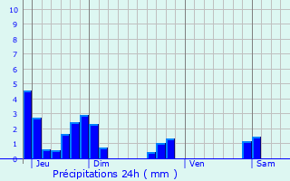 Graphique des précipitations prvues pour Villard-Reymond