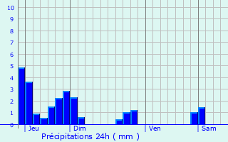 Graphique des précipitations prvues pour Le Bourg-d