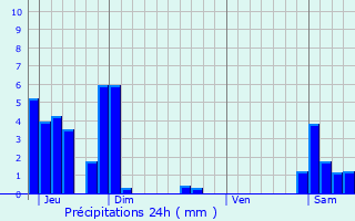 Graphique des précipitations prvues pour Reignier