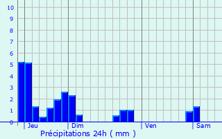 Graphique des précipitations prvues pour Mont-de-Lans