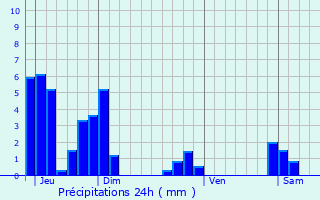 Graphique des précipitations prvues pour La Chapelle-du-Bard