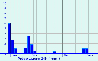 Graphique des précipitations prvues pour Le Montier-les-Bains