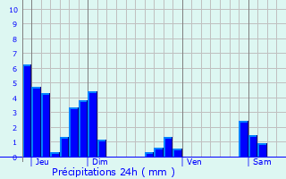 Graphique des précipitations prvues pour Le Moutaret