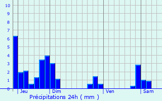 Graphique des précipitations prvues pour La Flachre