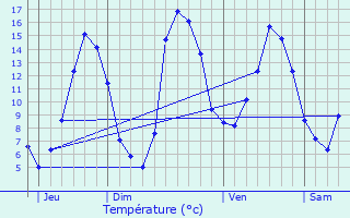 Graphique des tempratures prvues pour Saint-Loup