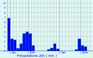 Graphique des précipitations prvues pour Mortel-de-Mailles