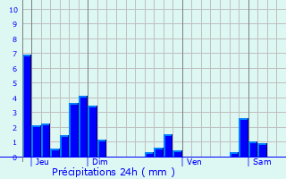 Graphique des précipitations prvues pour Le Cheylas