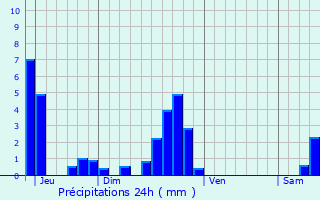 Graphique des précipitations prvues pour Gingsheim