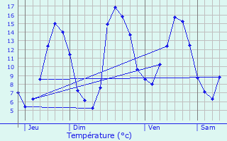 Graphique des tempratures prvues pour Bord-Saint-Georges