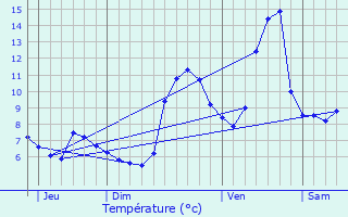 Graphique des tempratures prvues pour Les Moussires