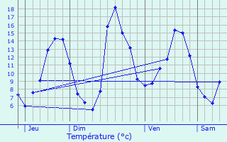 Graphique des tempratures prvues pour Saint-Dizier-les-Domaines