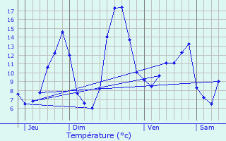 Graphique des tempratures prvues pour Condat-sur-Vienne