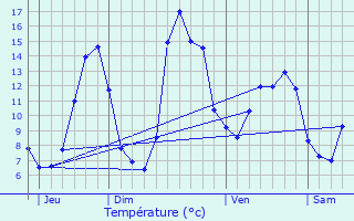 Graphique des tempratures prvues pour Chteauponsac