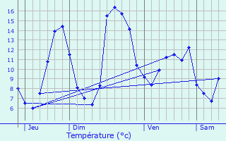 Graphique des tempratures prvues pour Berneuil