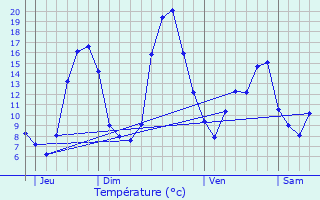 Graphique des tempratures prvues pour Lescure-d