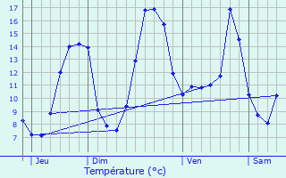 Graphique des tempratures prvues pour Trlissac