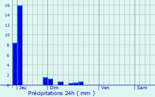 Graphique des précipitations prvues pour Strasbourg