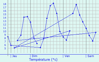 Graphique des tempratures prvues pour Pont-du-Chteau