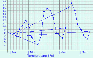 Graphique des tempratures prvues pour Firminy