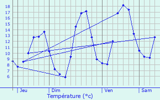 Graphique des tempratures prvues pour Aiguines