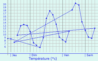 Graphique des tempratures prvues pour Vercheny