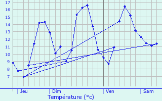 Graphique des tempratures prvues pour Vihiers