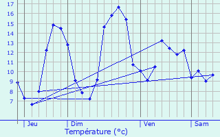 Graphique des tempratures prvues pour Plaisance