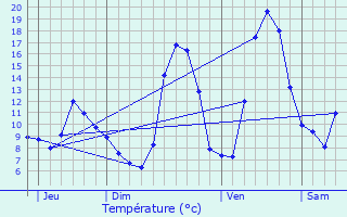 Graphique des tempratures prvues pour Supt