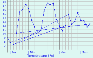 Graphique des tempratures prvues pour Glos