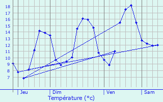 Graphique des tempratures prvues pour Pouanc