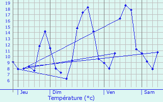 Graphique des tempratures prvues pour Chambost-Allires