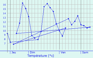 Graphique des tempratures prvues pour Nay