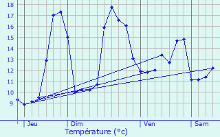 Graphique des tempratures prvues pour Geaune