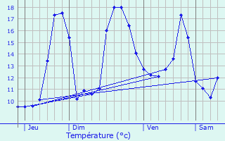 Graphique des tempratures prvues pour Perquie