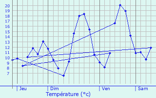 Graphique des tempratures prvues pour Biol