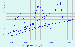 Graphique des tempratures prvues pour Durtal