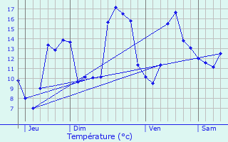 Graphique des tempratures prvues pour Basses