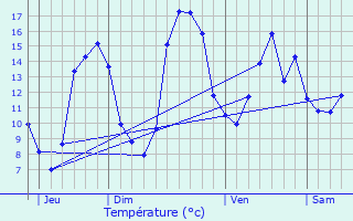 Graphique des tempratures prvues pour Sainte-Maure-de-Touraine
