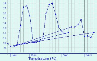 Graphique des tempratures prvues pour Peyre