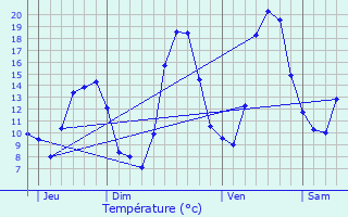 Graphique des tempratures prvues pour Dieulefit