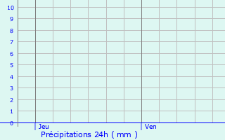 Graphique des précipitations prvues pour Rutigliano