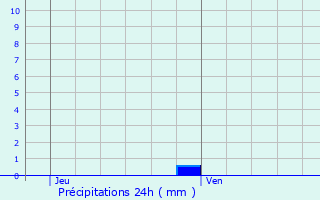Graphique des précipitations prvues pour Saint-Brieuc