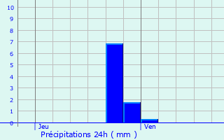 Graphique des précipitations prvues pour Bore