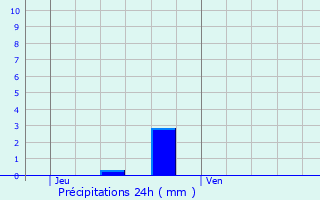 Graphique des précipitations prvues pour Sivry-Rance